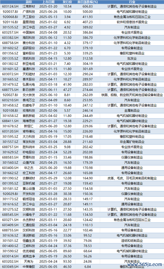 “新股传说”不败！上半年13只新股首日涨幅超300%！