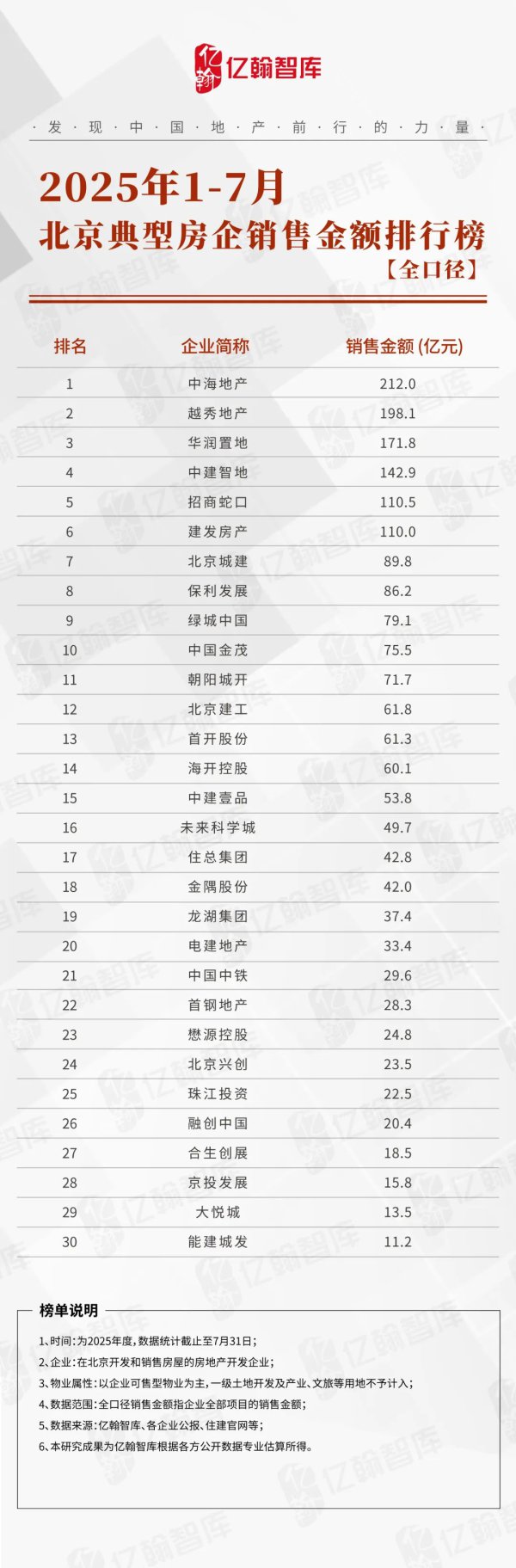 2025年1-7月北京典型房企销售功绩排名榜