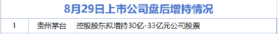 8月29日增减合手汇总：贵州茅台增合手 赛意信息等13家公司减合手（表）