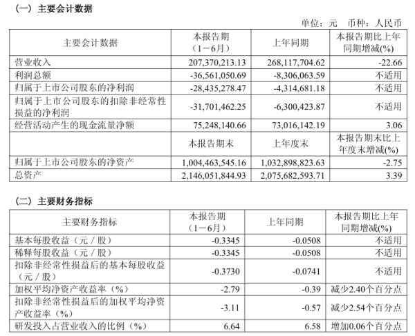 万德斯上半年净利同比增亏559.04%